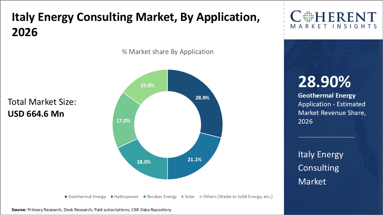 Italy Energy Consulting Market, By Application